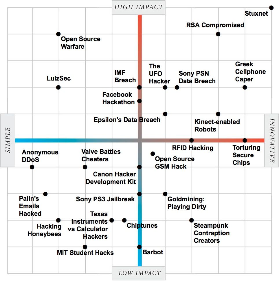 IEEE Spectrum Hacking Graph