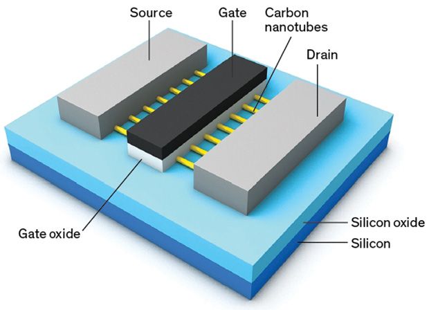 Картинки по запросу carbon nanotubes smallest transistors