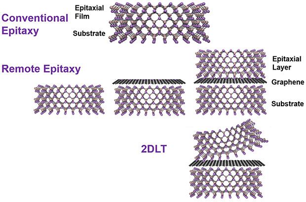A process diagram showing the crystal structure copied through a layer of graphene and then peeled away