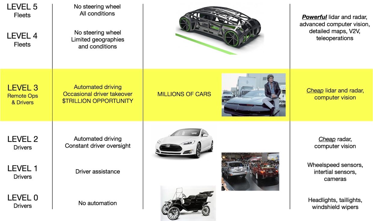 Different levels of vehicle driving autonomy will require different technologies