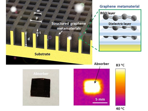Graphene Solar Thermal Film Could Be a New Way to Harvest Renewable Energy