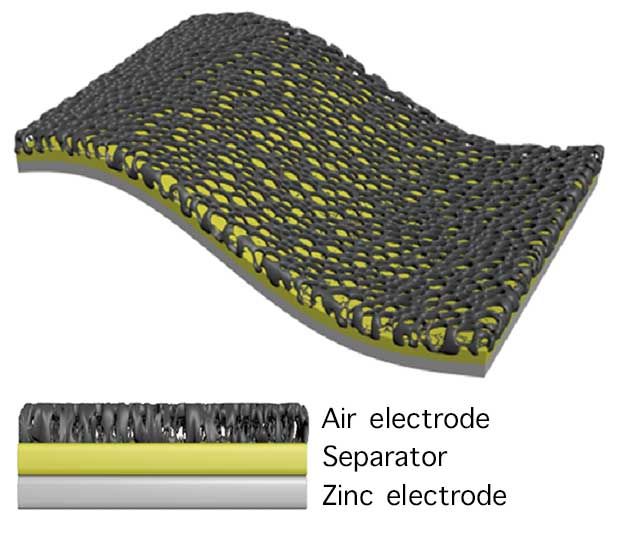  Key to the battery's physical toughness and to its long life cycle is the nanofiber membrane, made of Kevlar