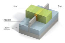 Fins Are In: Three-dimensional transistors, or FinFETs, control current between the source and drainmore effectively by surrounding the transistor channel with the gate onthree sides. 