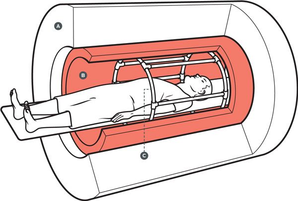 Illustration of scanner using three sets of electromagnetic coils