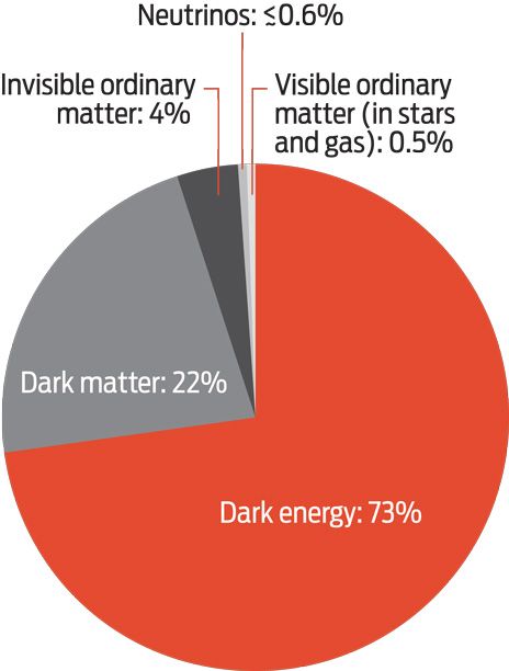pie chart showing that to add up all the matter and energy in the universe, you’d find little that is familiar