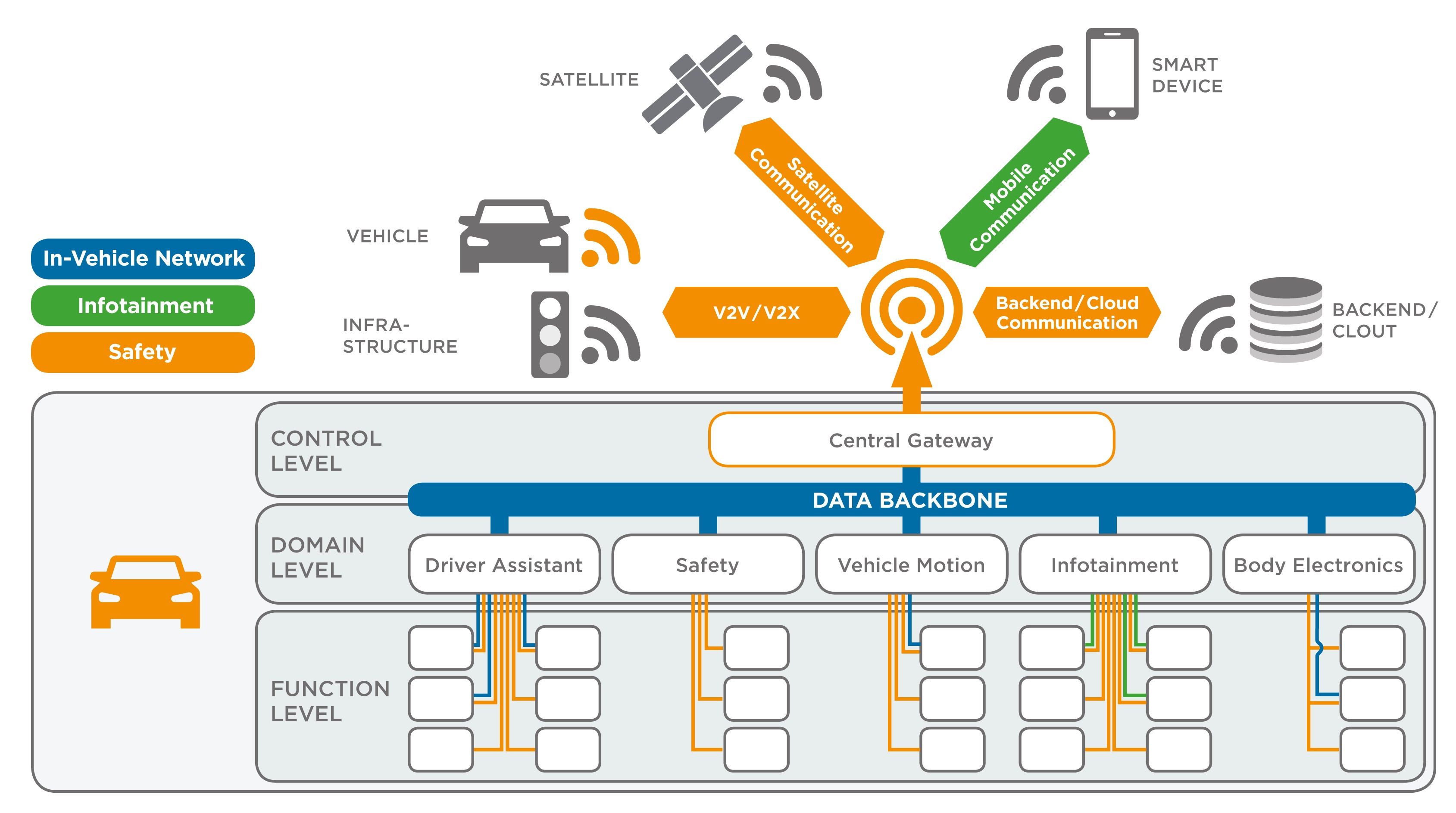 Functional domains for connected, autonomous vehicles with high speed in-vehicle networks.