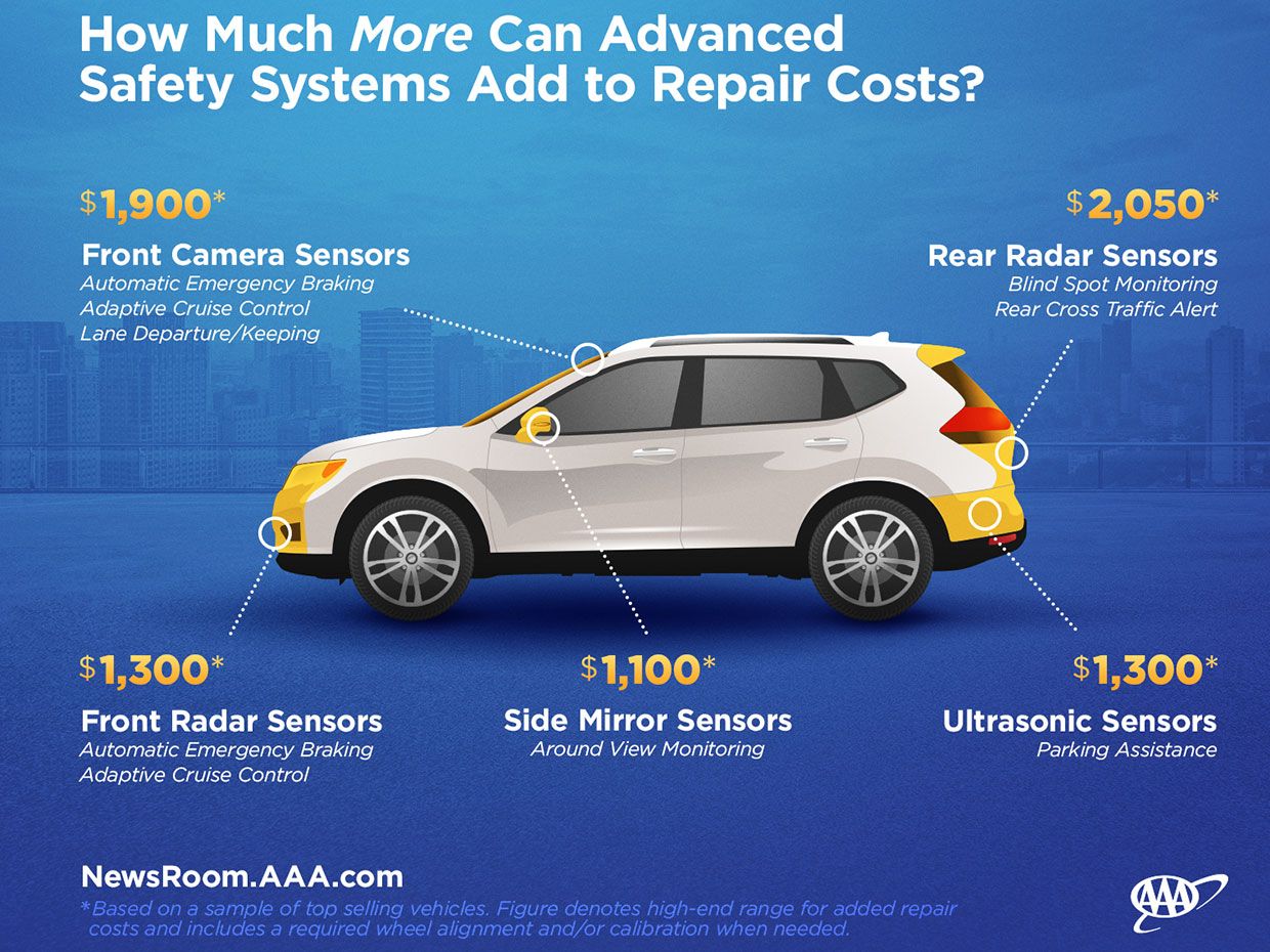 Illustration illuminating various ADAS-related repair costs on a car.