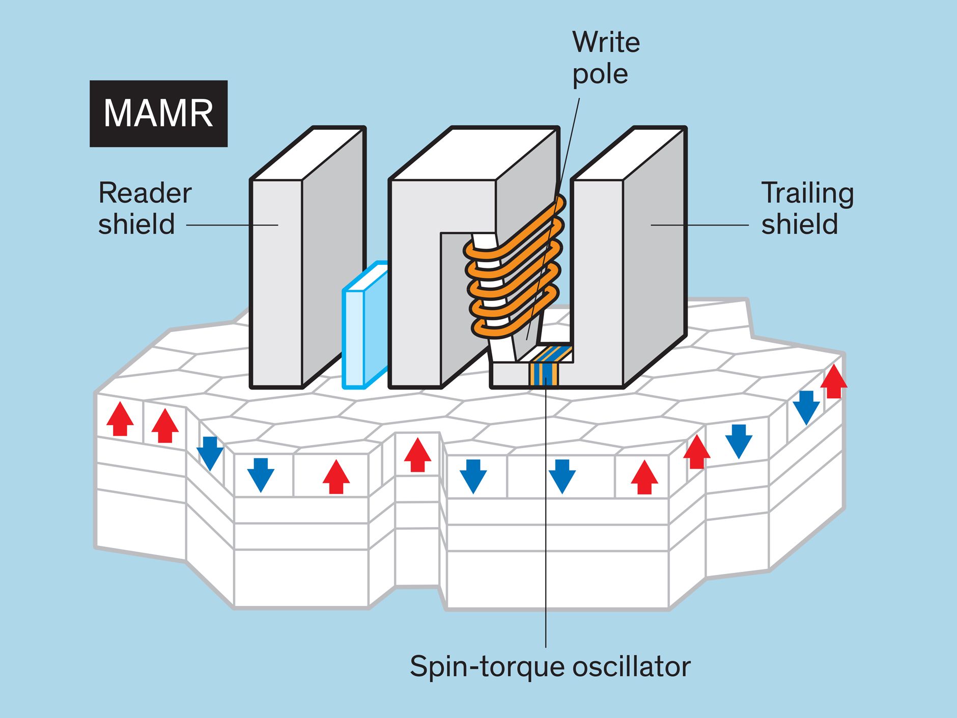 For MAMR, a microwave field produced by a component called a spin-torque oscillator similarly influences grains and allows them to be flipped.