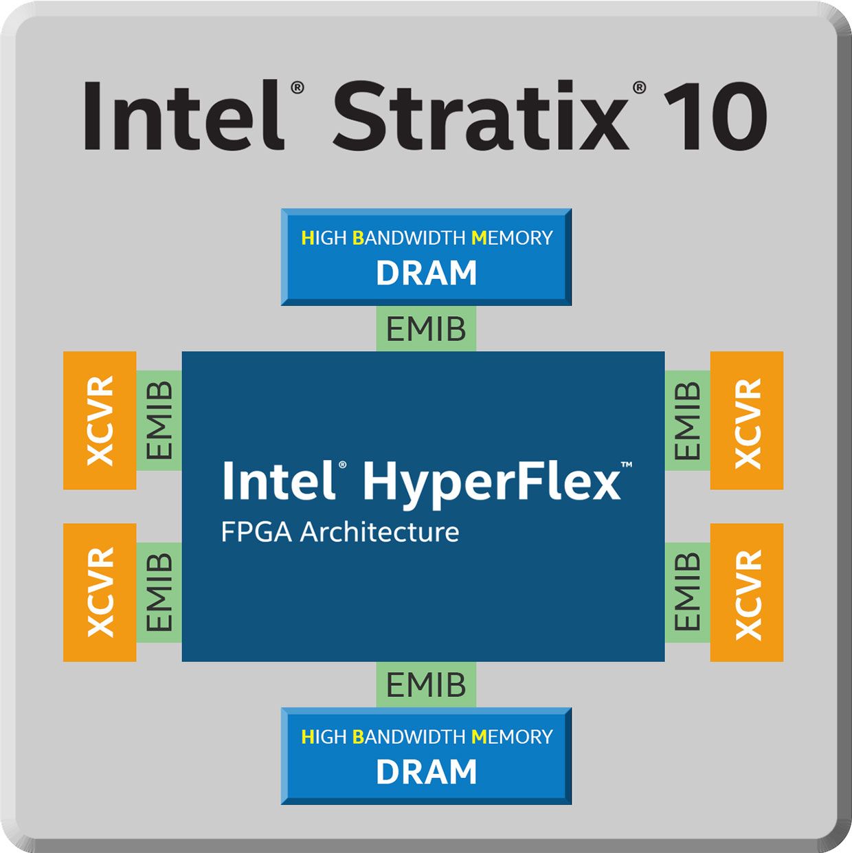 A graphic shows the layout of Intel's Stratix 10. 