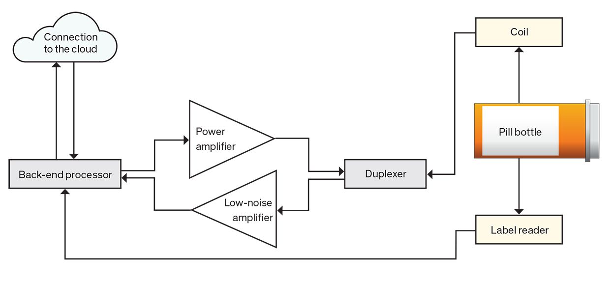 Illustration of the authors’ prototype NQR equipment includes six fundamental blocks.