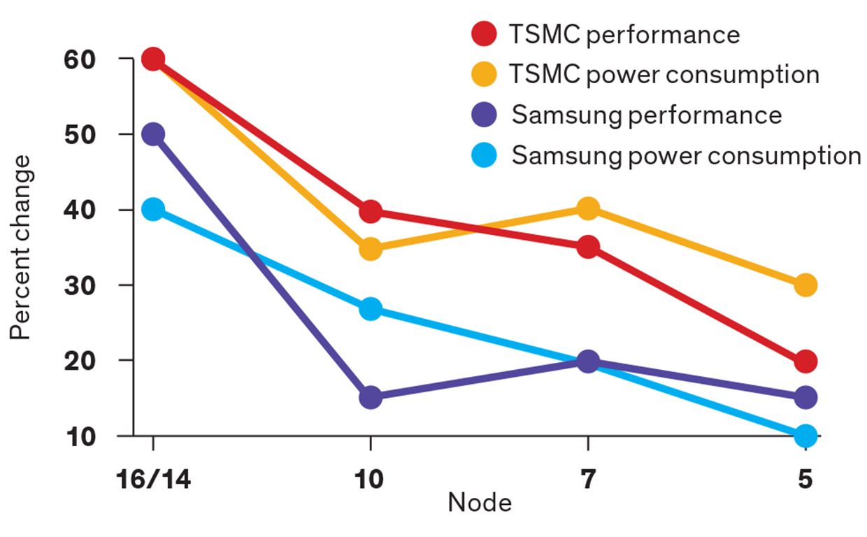 Shows a graph of performance and power-consumption improvements.