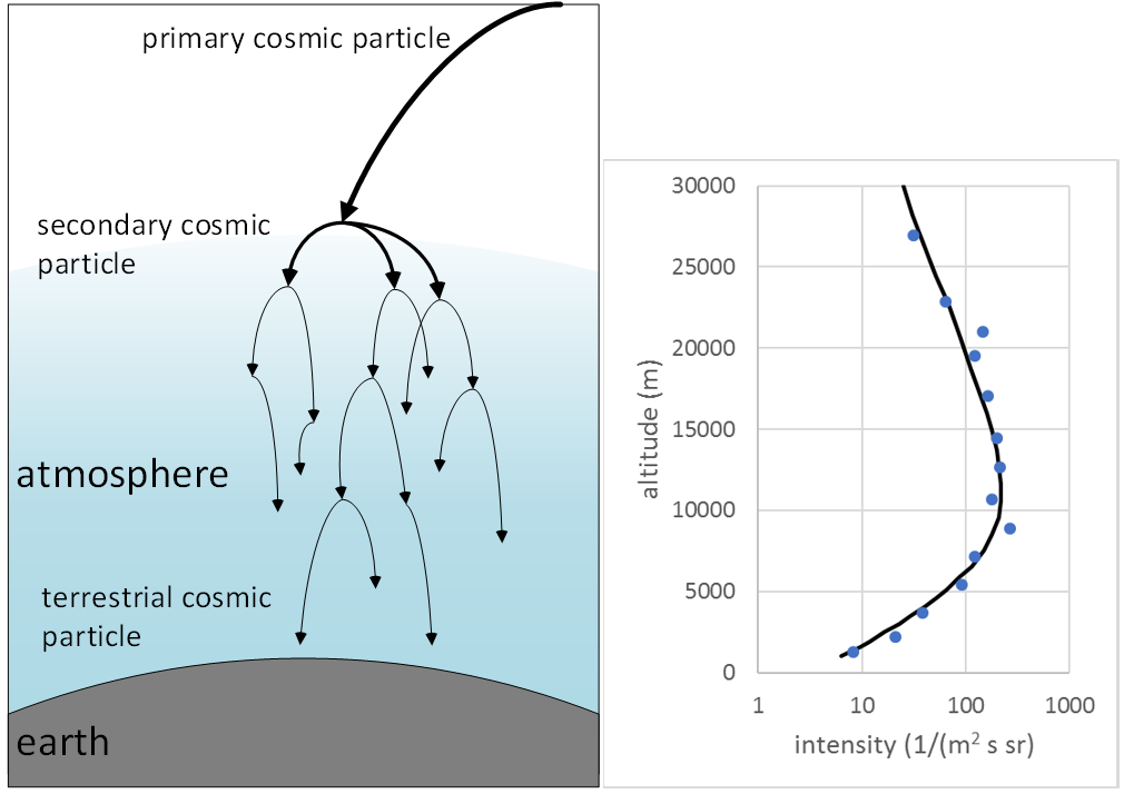 Cosmic particle intensity with altitude