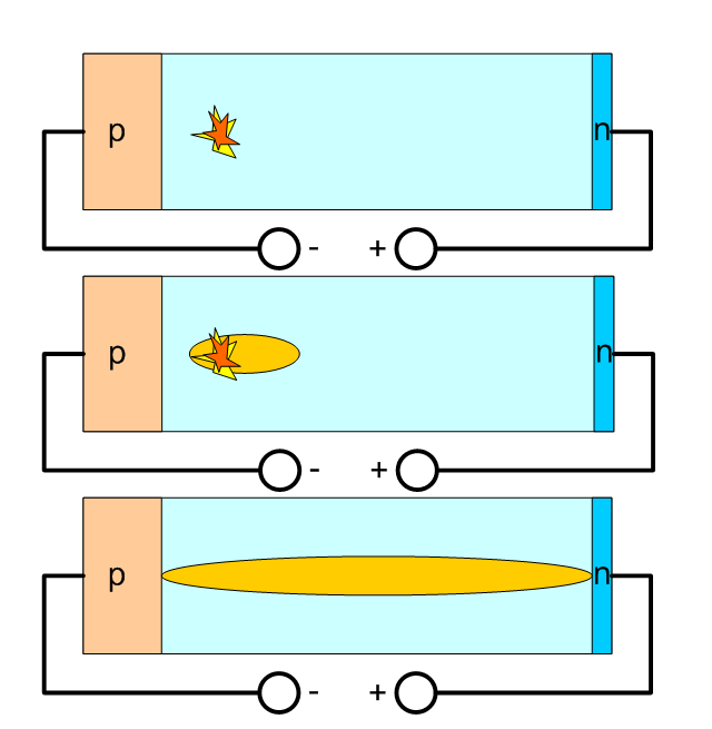 Sketch of a particle induced power semiconductor failure by the formation of a streamer that shorts the blocking device.