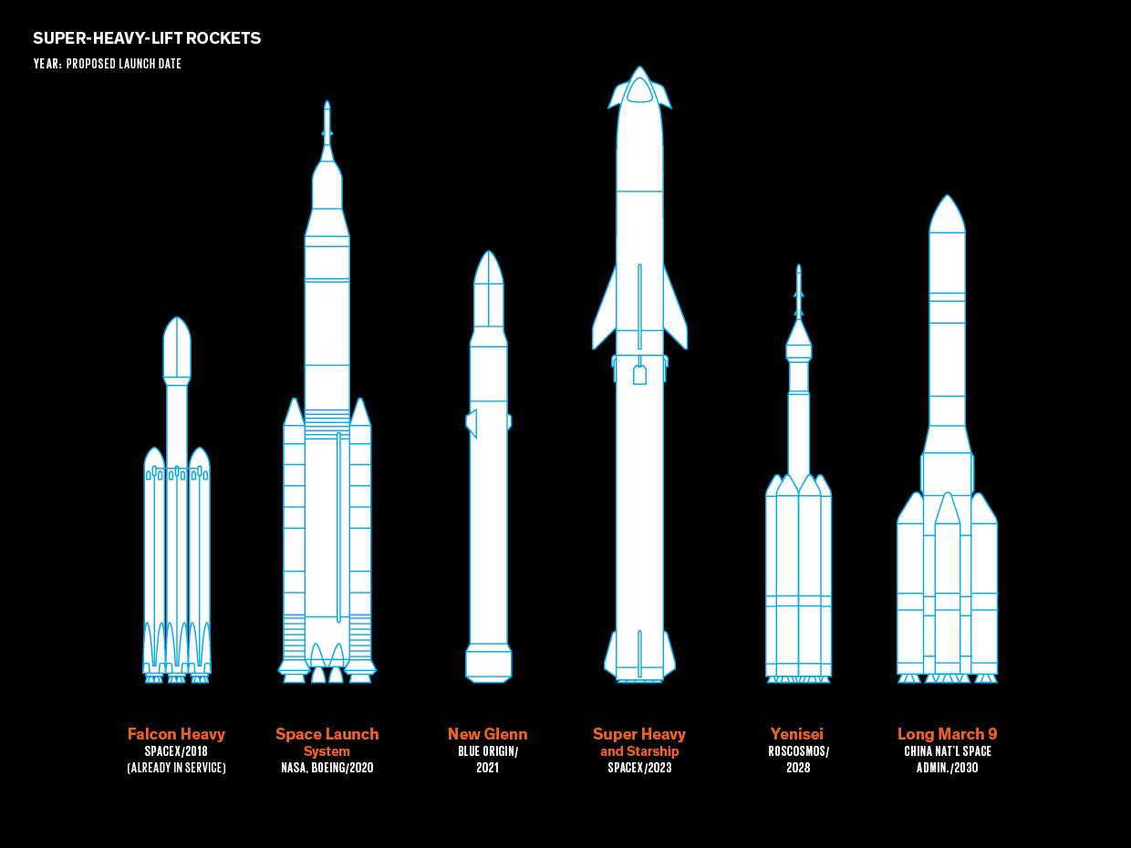 Illustration of current and future super-heavy-left rockets.