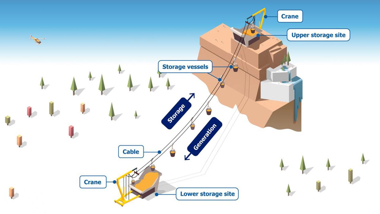 Mix Mountains and Gravity for Long-Term Energy Storage