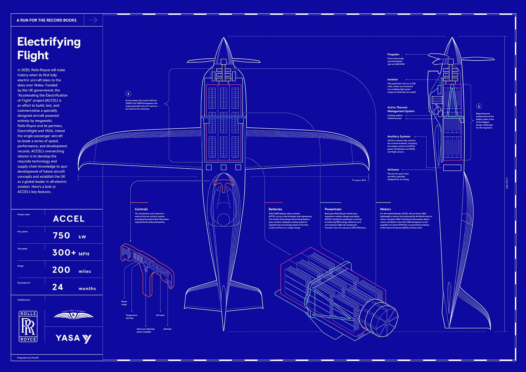 Technical illustration describing how the Rolls Royce ACCEL plane works