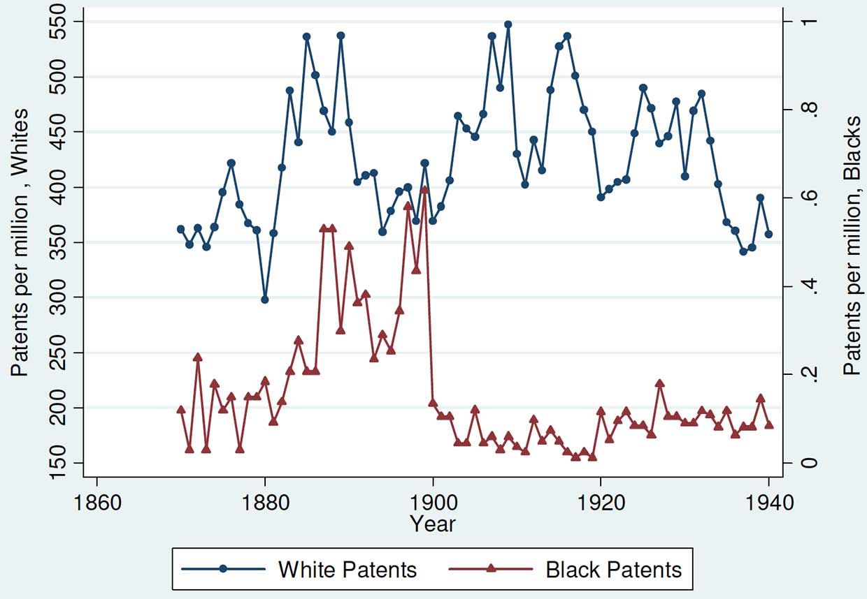 chart black v white patents. African American patenting increased following the Civil War until a U.S. Supreme Court decision led to the spread of segregation laws around 1899. (Patents plotted by year granted.)