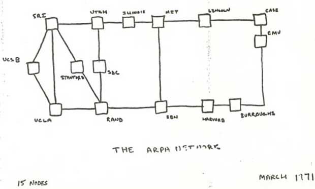 Arpanet logical map showing 15 nodes, dated March 1971.