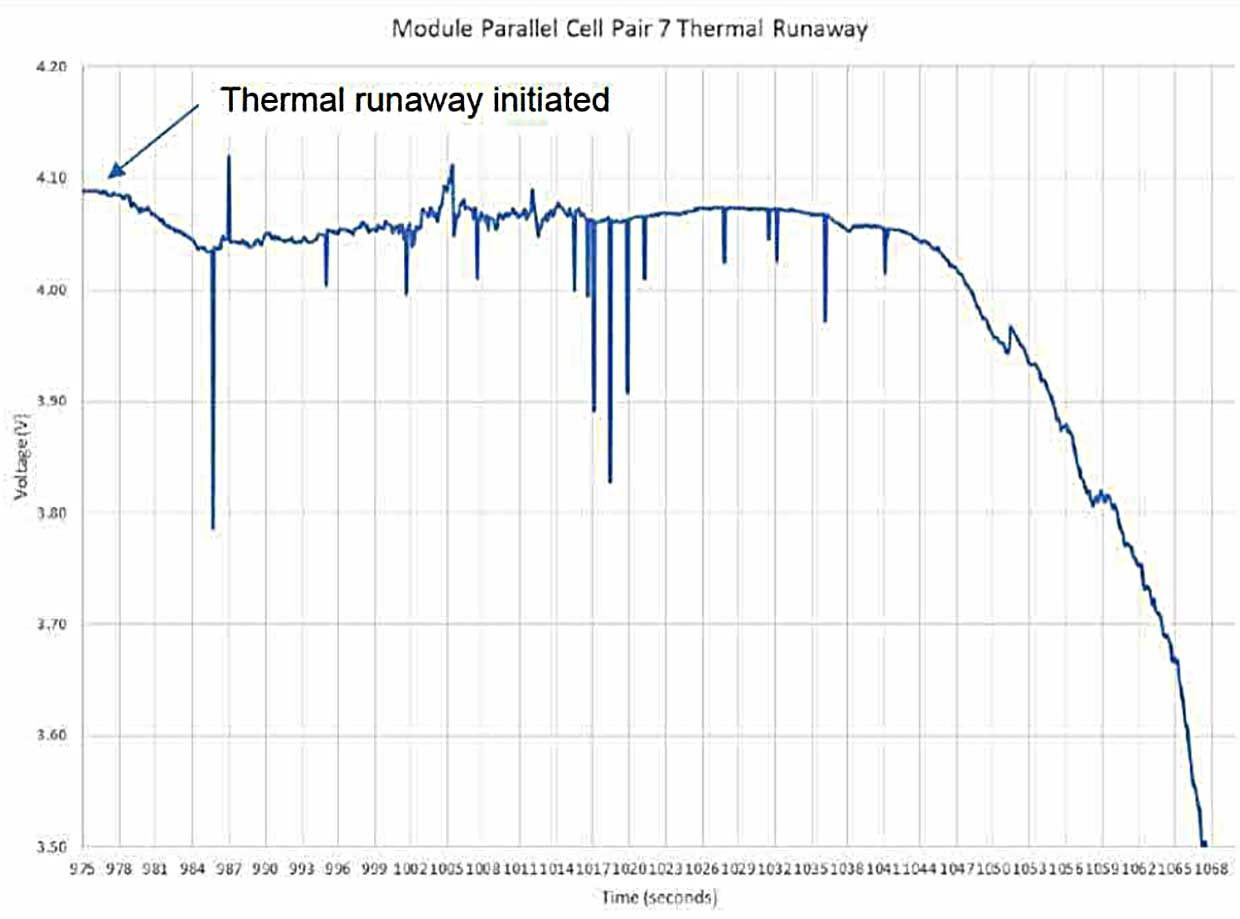 LG Chem figure 33: Voltage profile of Cell 7 pair during thermal runaway event inside the module.