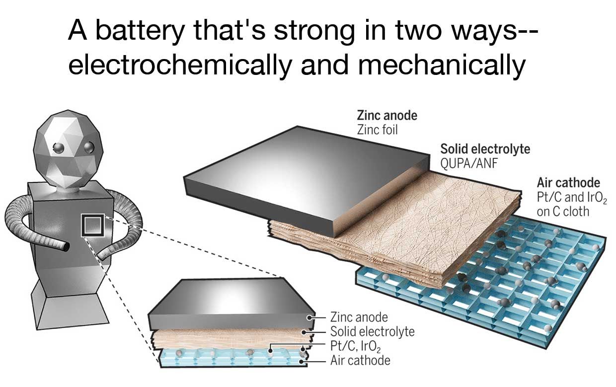 Illustration showing the batteries layers of zinc anode, solid electrolyte and air cathode.
