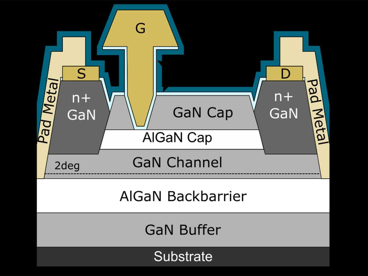 A two-dimensional electronic gas (2DEG) in the HEMT's gallium nitride channel allows for high-frequency amplification. 