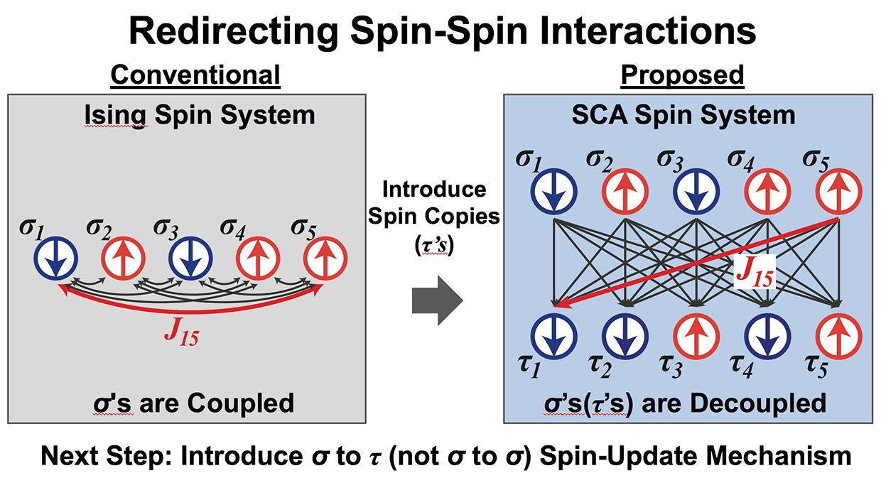 Diagrams comparing conventional and proposed spin-spin interactions