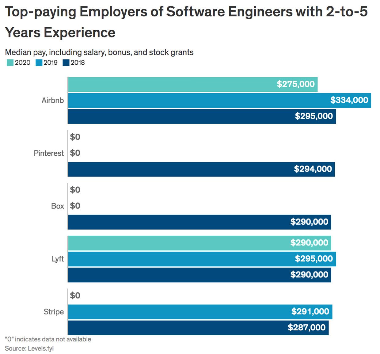 software engineers pay chart