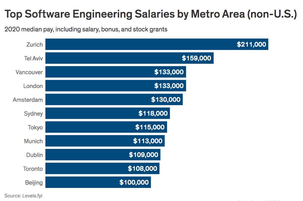 Salaries Metro Non-US