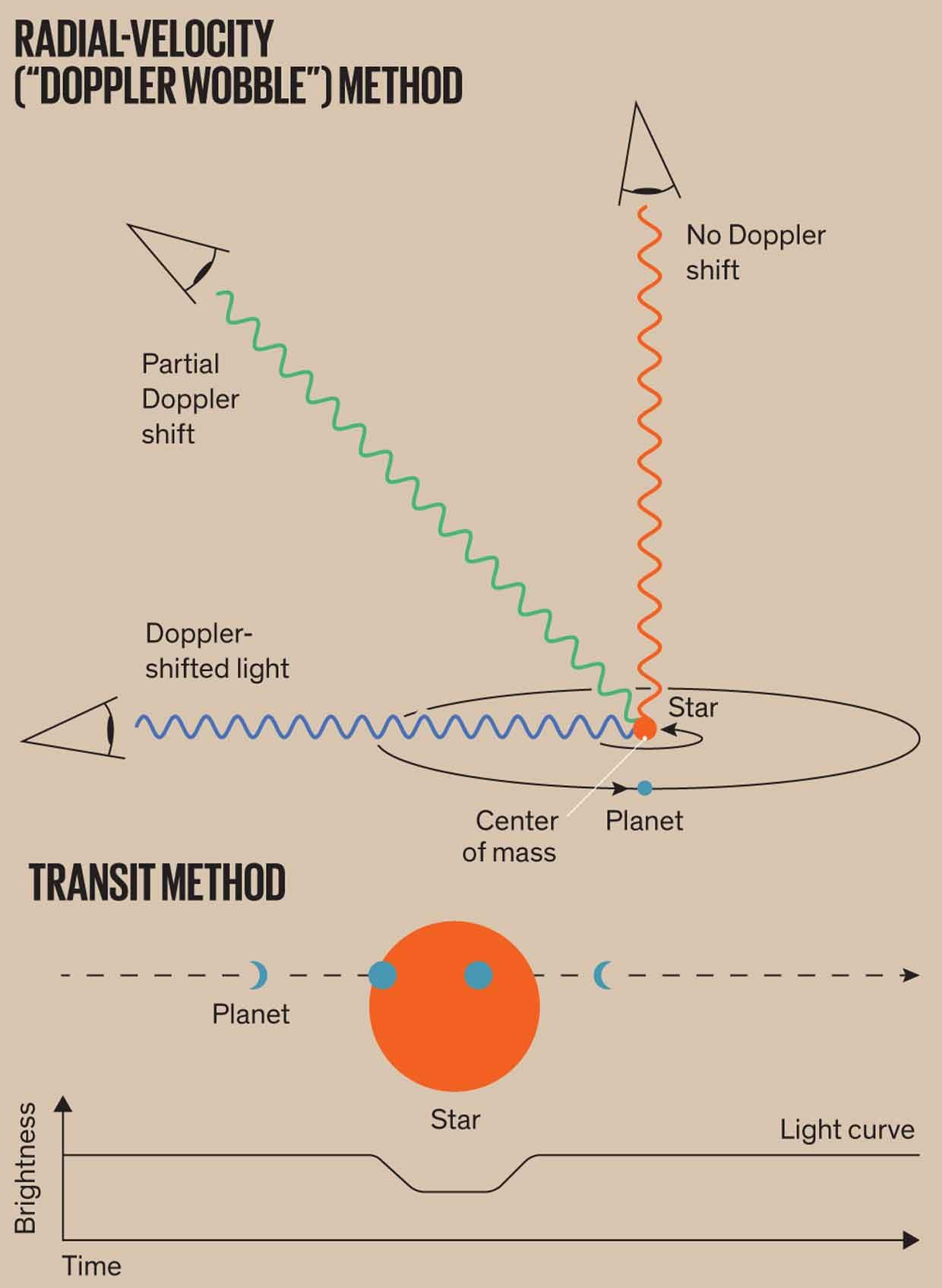 Illustration of radial-velocity vs transit method.