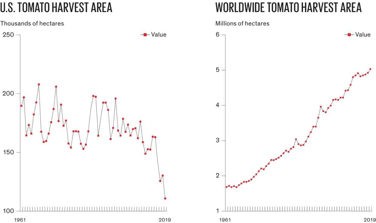 Charts of US and Worldwide harvest.