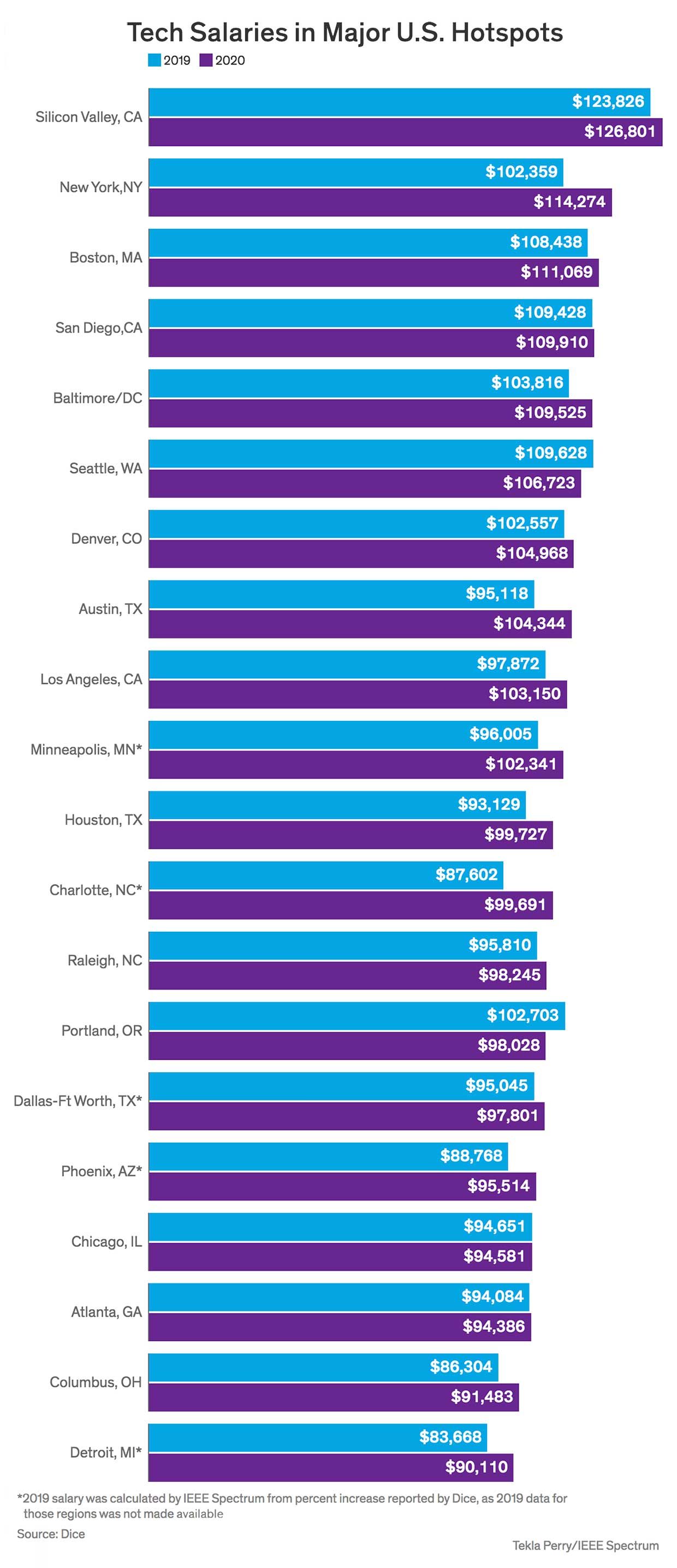 Tech Salary report by major U.S. Cities