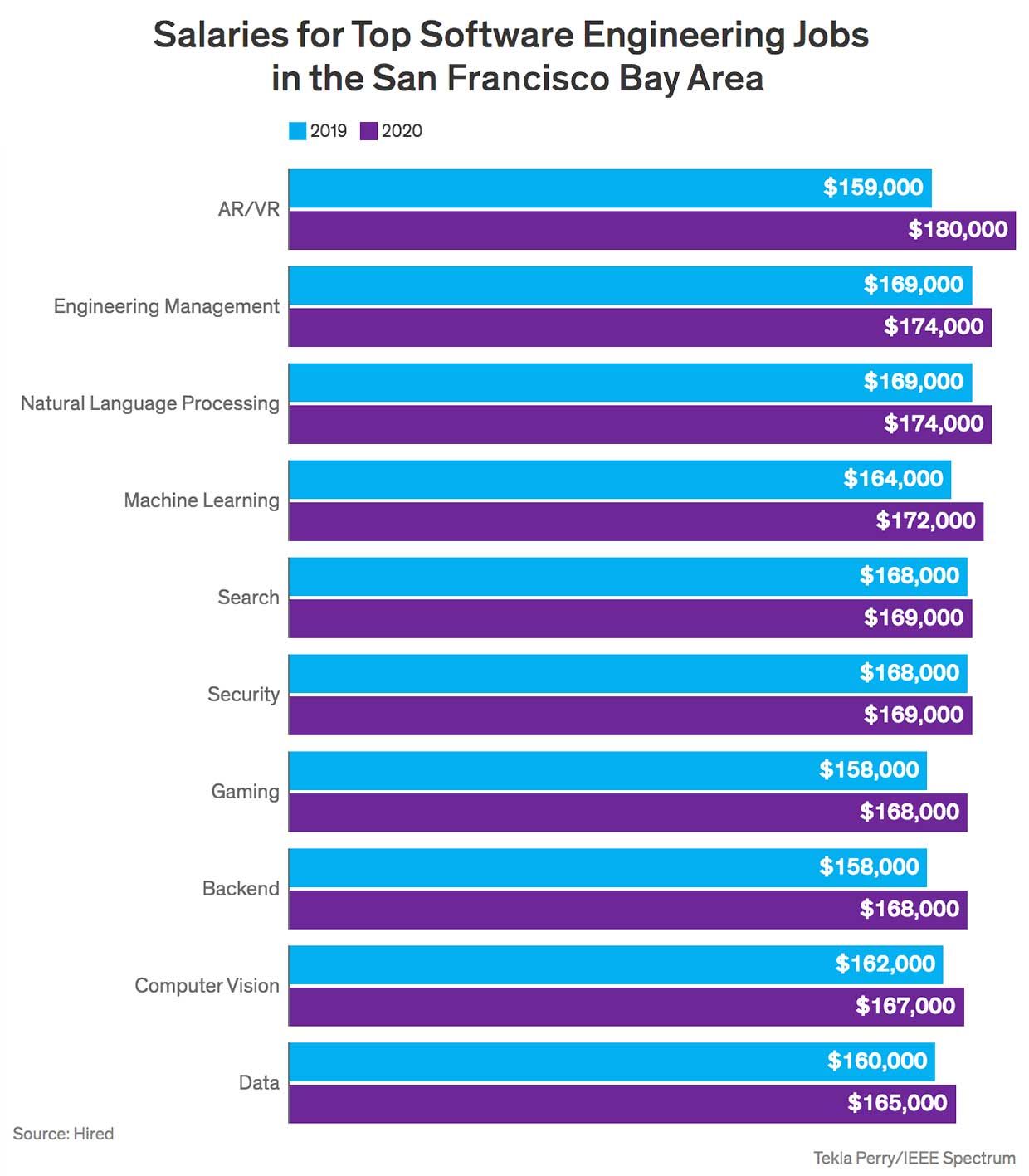 Salaries for software jobs of different categories in Silicon Valley