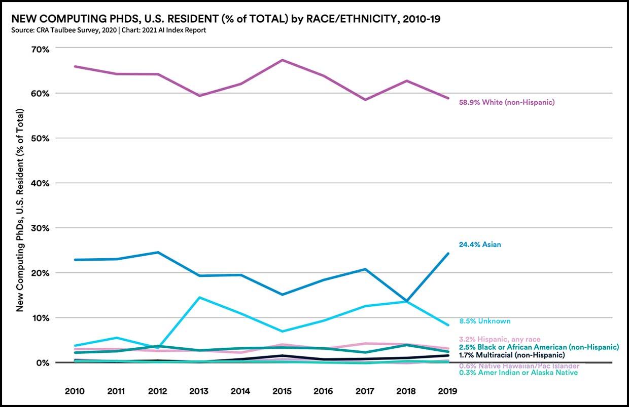 New computing PHDs, U.S. Resident (% of Total) by Race/Ethnicity, 2010-19