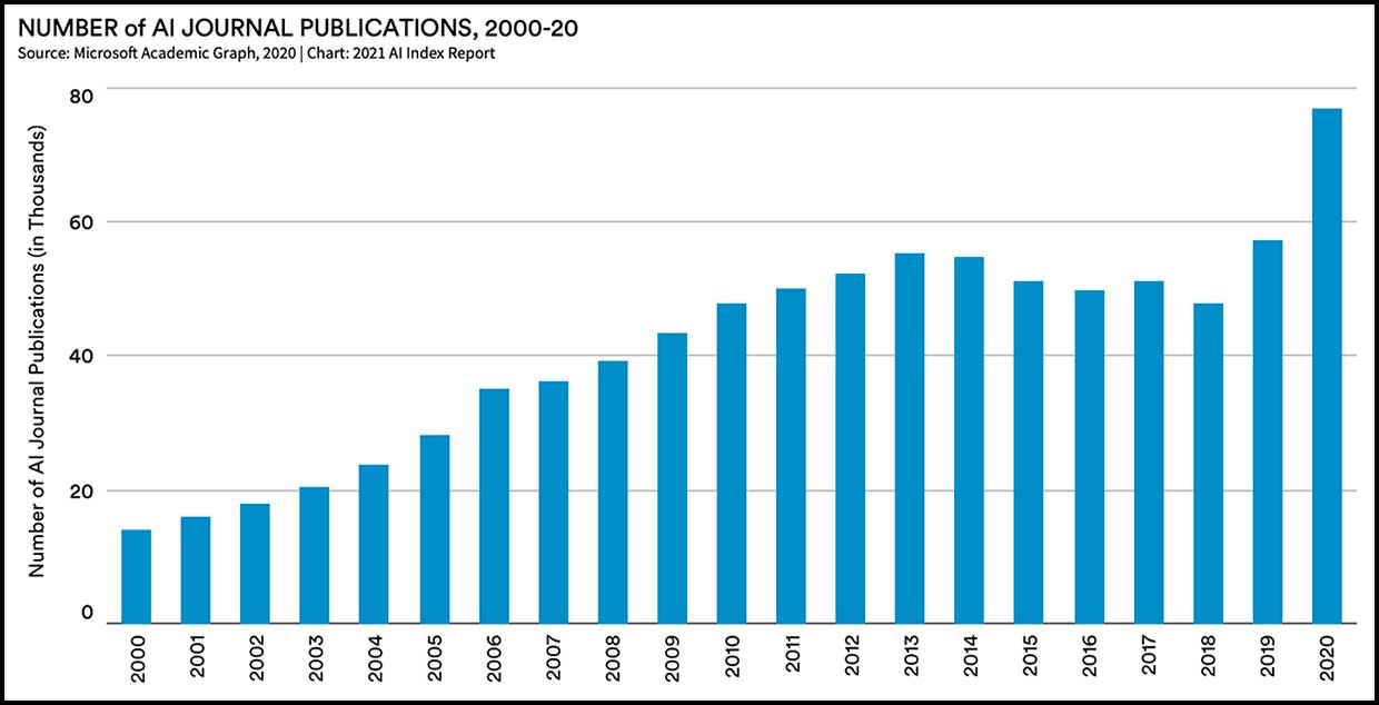 Number of AI Journal publications, 2000-20