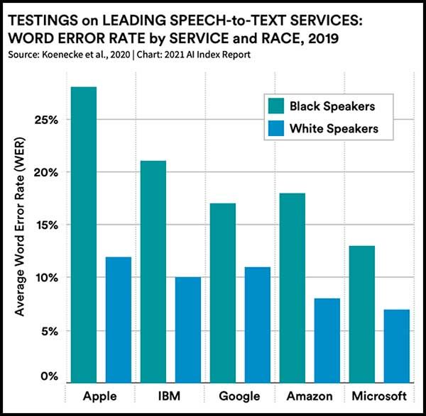 Testings on leading speech-to-text services