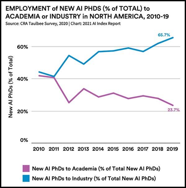 Employment of New AI PHDs to academia or industry in North America, 2010-19