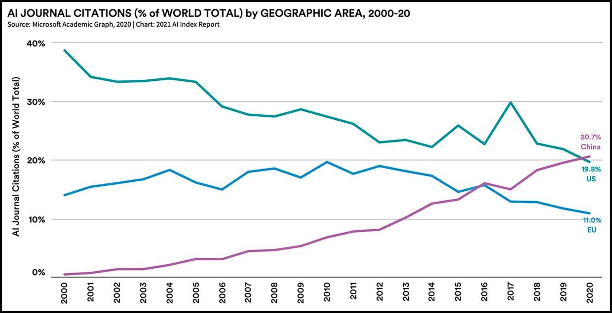 AI journal citations by geographic area, 2000-20