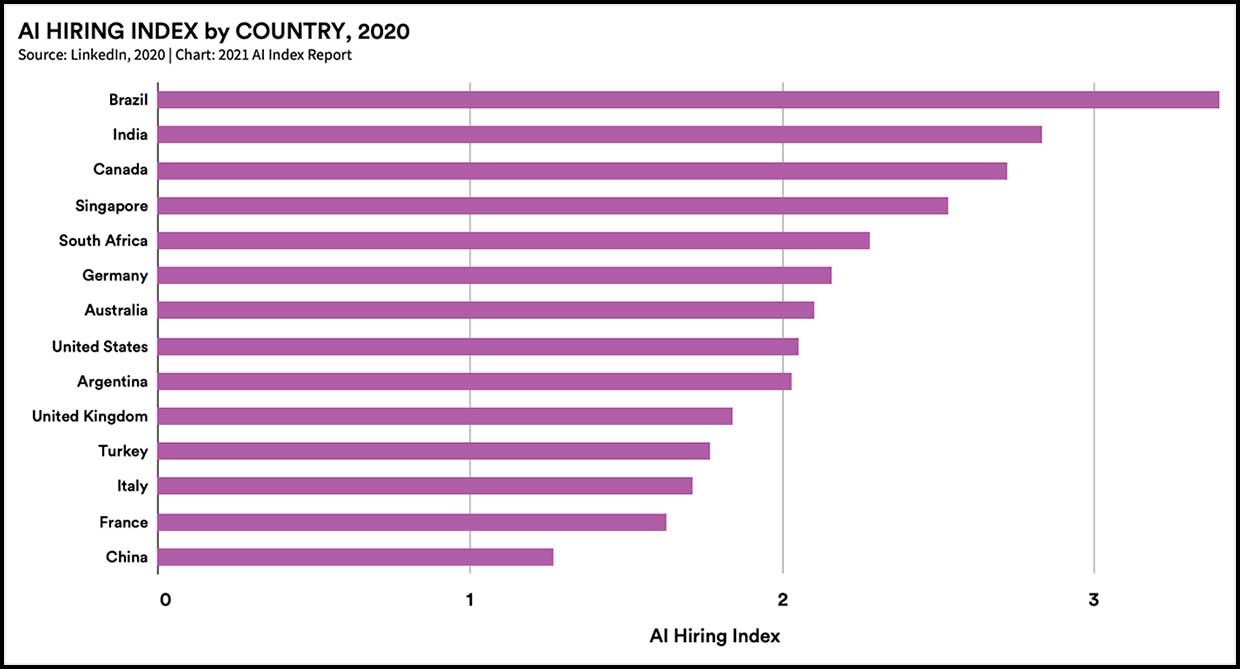 AI hiring index by country chart