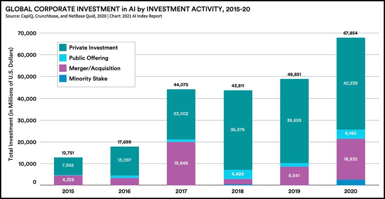 Global corporate investment in AI by investment activity, 2015-20