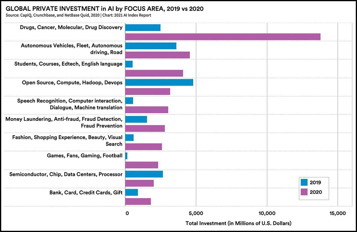 Global private investment in AI by Focus Area, 2019 vs 2020