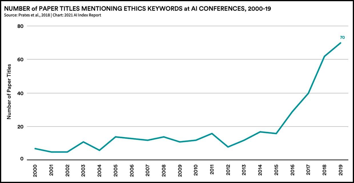 Number of paper titles mentioning ethics keywords at AI conferences, 2000-19