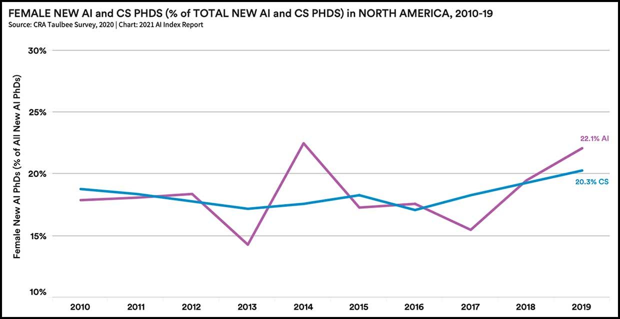 Female new AI and CS PHDs (% of total new AI and CS PHDs) in North America, 2010-19