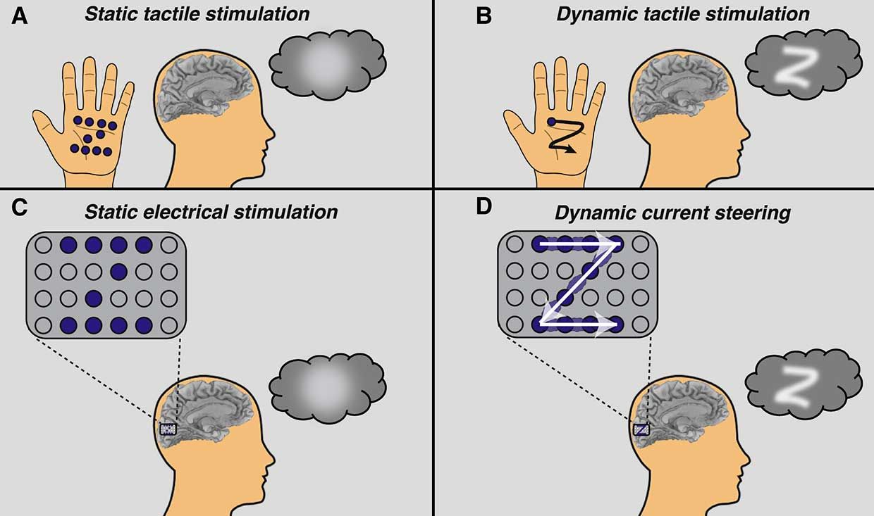 4 images related to Static and Dynamic stimulation
