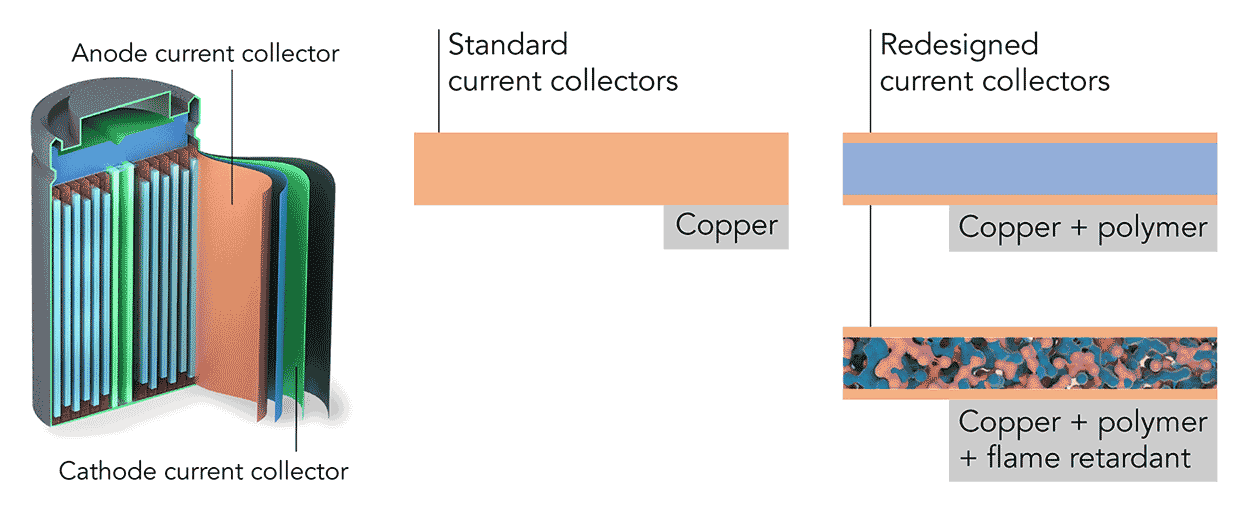 Scientists at Stanford and SLAC redesigned current conductors - thin metal foils that distribute current to and from electrodes - to make lithium-ion batteries lighter, safer and more efficient. They replaced the all-copper conductor, middle, with a layer of lightweight polymer coated in ultrathin copper (top right), and embedded fire retardant in the polymer layer to quench flames (bottom right). 