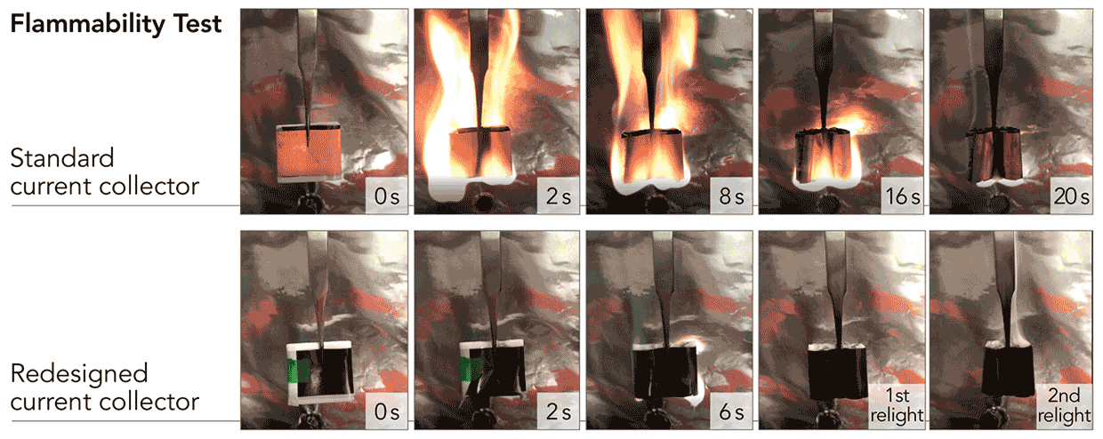 Comparison of current lithium-ion pouch batteries (top) vs new flame-retardant collectors showing effects when exposed to an open flame.