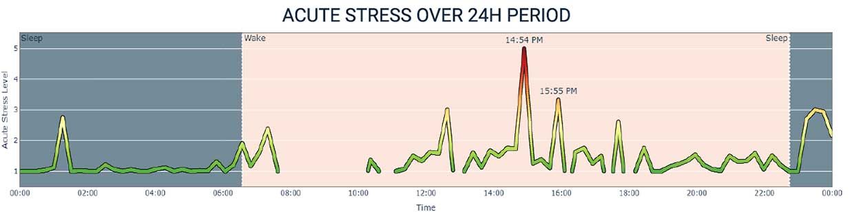 Philia Labs graphic showing acute stress