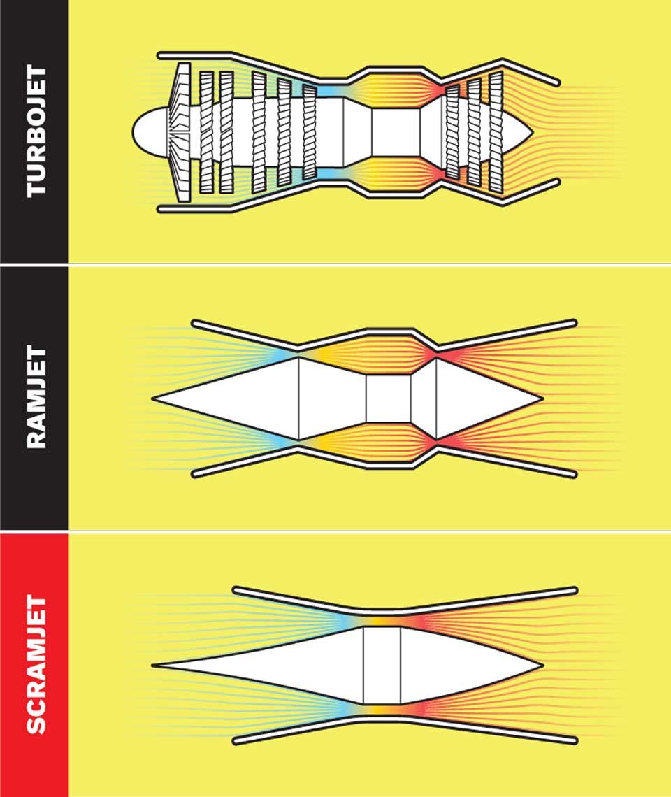 Illustration of different jet engines. 