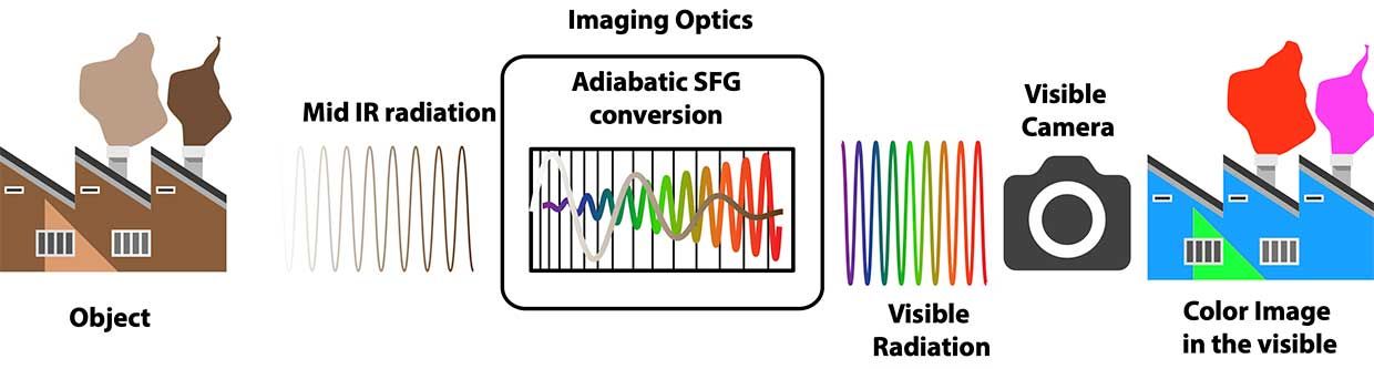 Conversion of a mid-infrared image (left) by passing it through nonlinear optics (center) into visible wavelengths that can be recorded by a camera