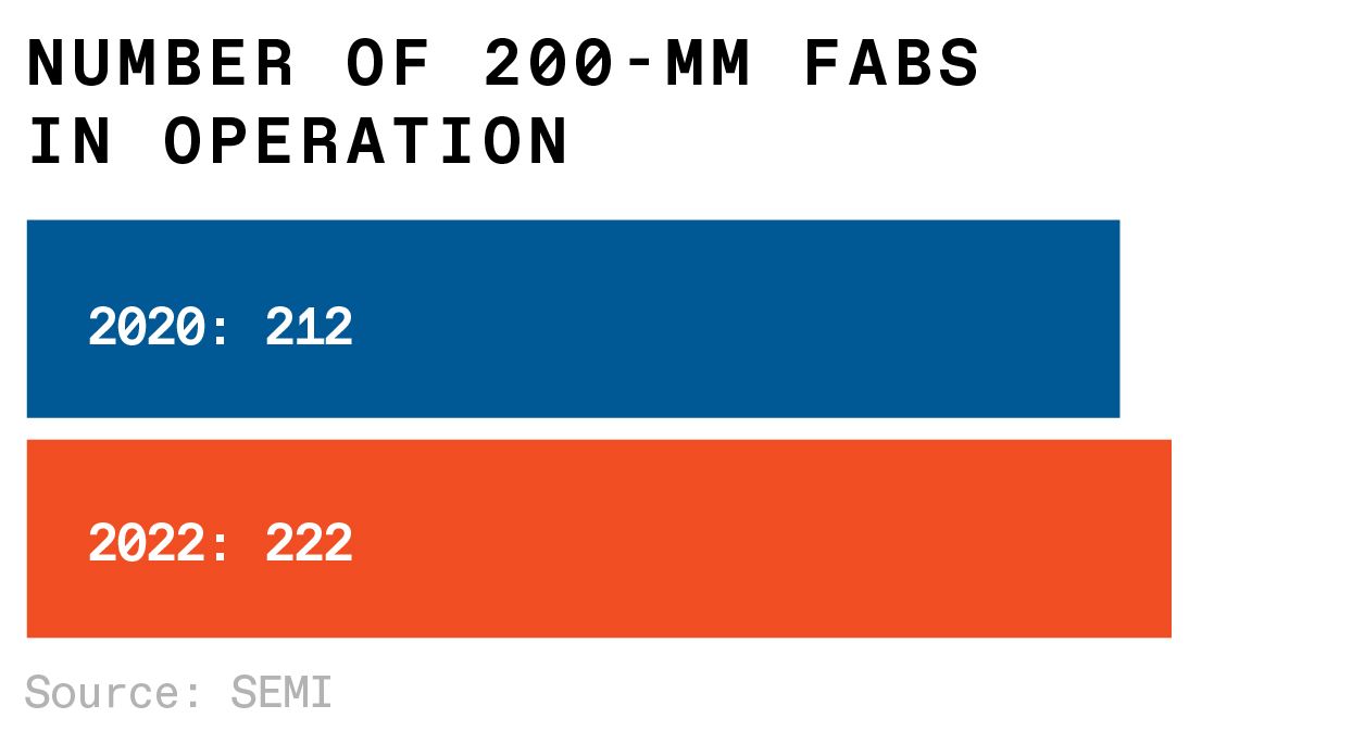 chart of number of 200 mm fabs