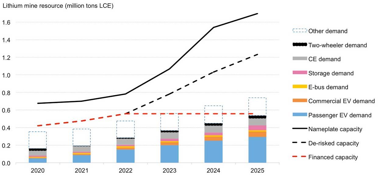 BloombergNEF's latest lithium outlook shows enough lithium mining projects in the pipeline to meet demand by 2025.